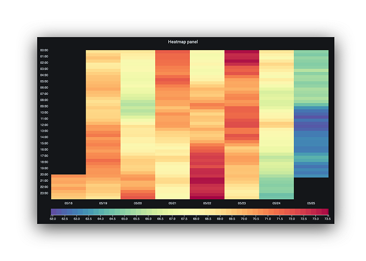 Plugin showcase: The hourly heatmap panel, built on Grafana's new plugin platform