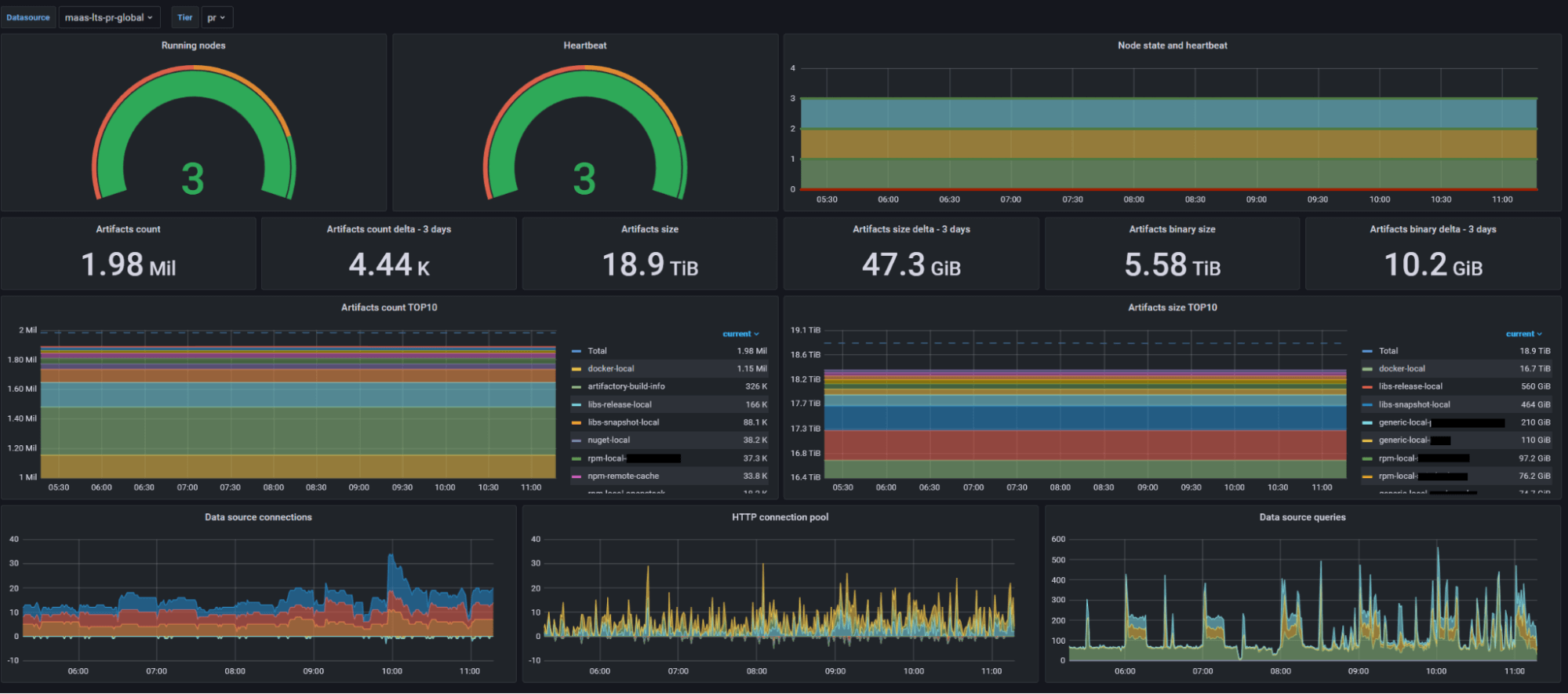 *Adform uses Grafana dashboards like this to analyze the health of its system.* A Grafana dashboard displays time series data collected by Adform.
