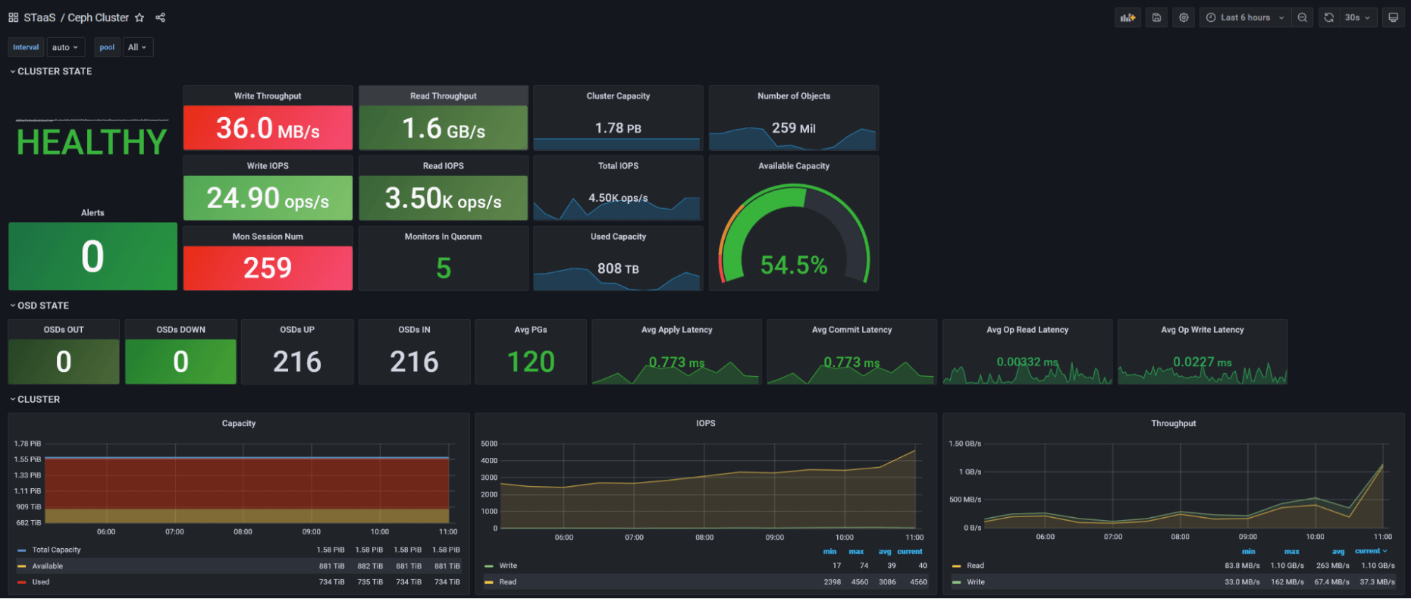 *A Grafana dashboard displays information about the health of one of Adform's clusters.* A Grafana dashboard displaying data about a Ceph cluster state.