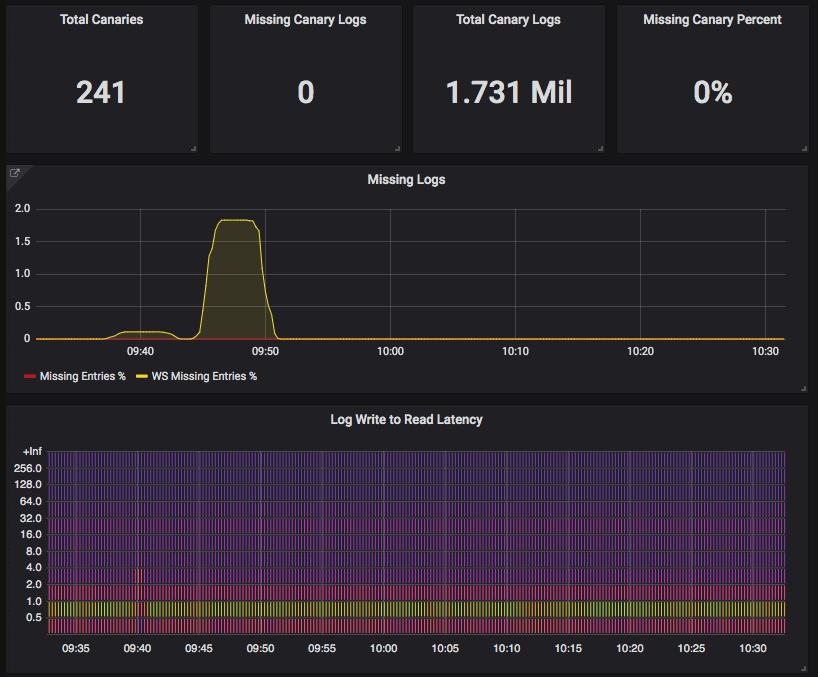 loki-canary dashboard loki-canary dashboard