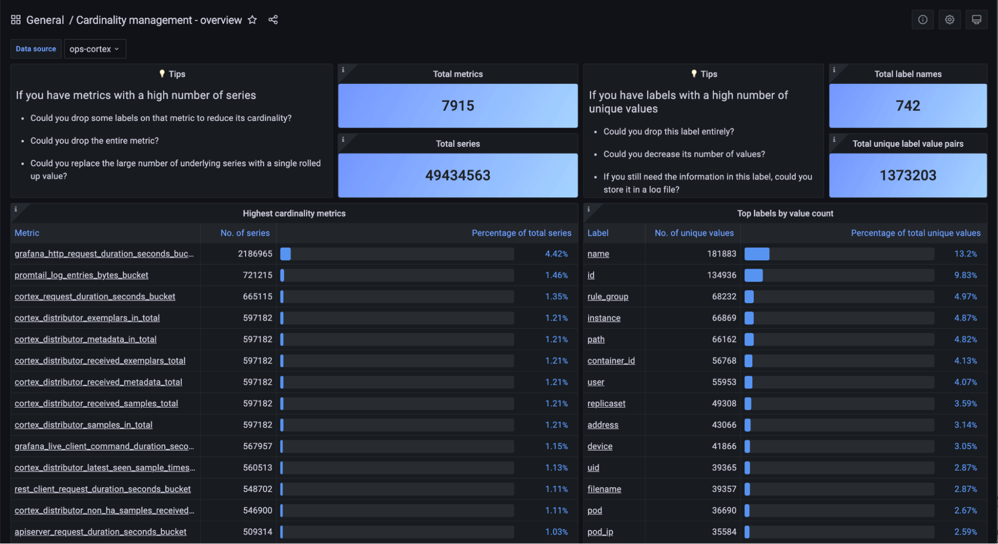 Grafana cardinality dashboards: Overview dashboard. Grafana cardinality dashboards: Overview dashboard.