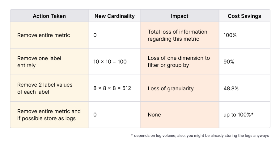 Grafana cardinality dashboards: Cardinality actions table. Grafana cardinality dashboards: Cardinality actions table.
