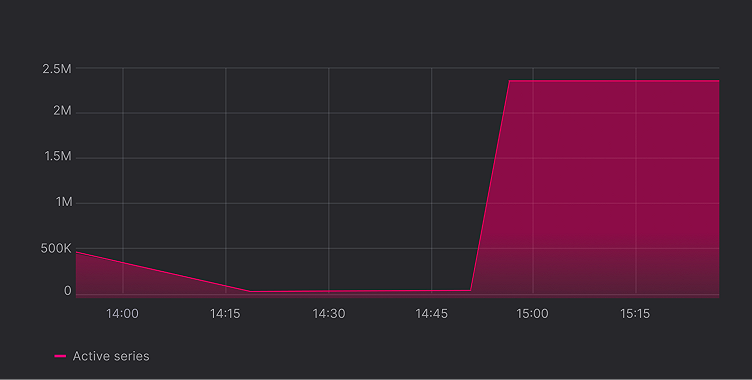 What are cardinality spikes and why do they matter?