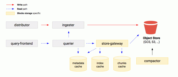 How blocks storage in Cortex reduces operational complexity for running Prometheus at massive scale