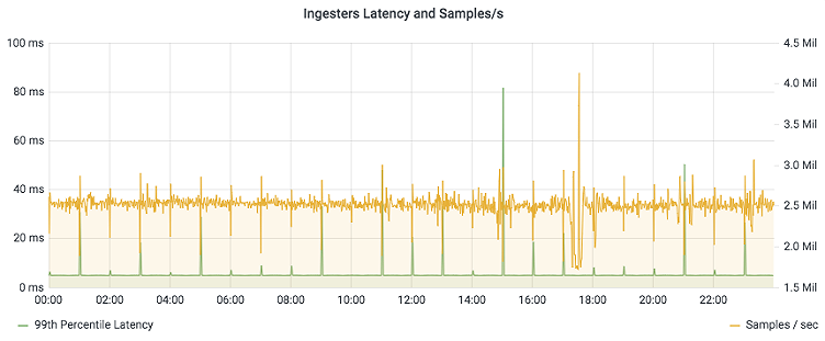 Scaling Prometheus: How we’re pushing Cortex blocks storage to its limit and beyond