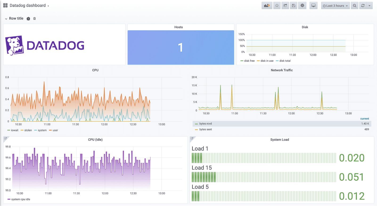Datadog dashboard Datadog dashboard