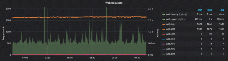 Learn Grafana: How to use dual axis graphs
