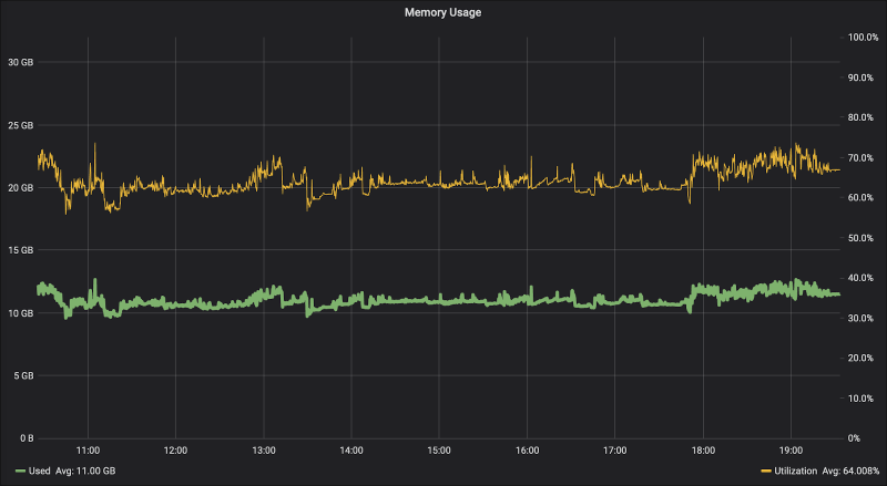 Absolute vs. relative memory usage Absolute vs. relative memory usage