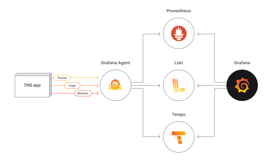 Basic architecture for observability stack with exemplar support. Basic architecture for observability stack with exemplar support.