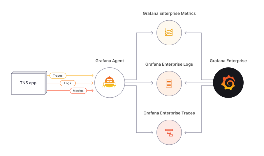 Architecture for Grafana Enterprise Stack with exemplar support. Architecture for Grafana Enterprise Stack with exemplar support.