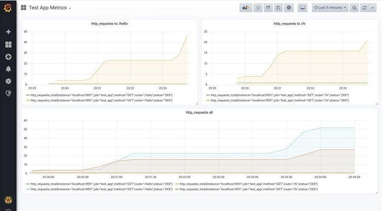 How to Explore Prometheus with Easy 'Hello World' Projects