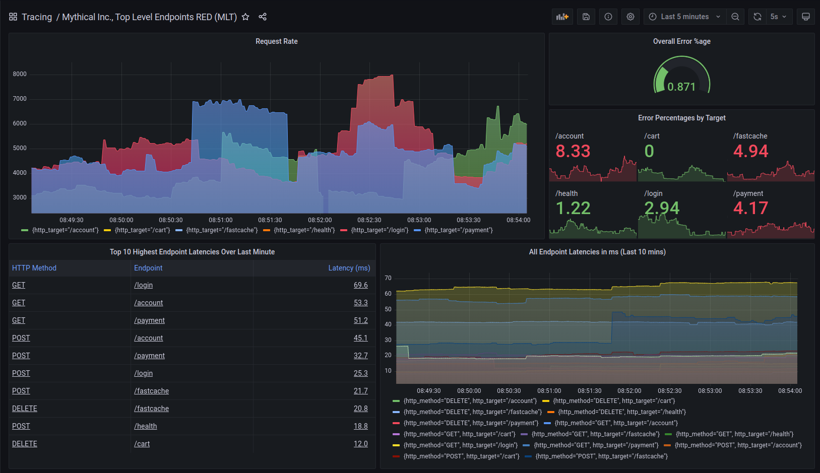 Dashboard built on the output of the metrics generator in Grafana Tempo 1.4 Dashboard built on the output of the metrics generator in Grafana Tempo 1.4