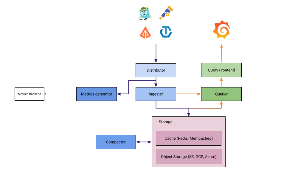 Diagram of Grafana Tempo service Diagram of Grafana Tempo service
