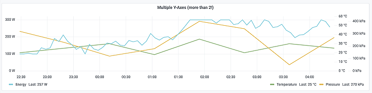 How the new time series panel brings major performance improvements and new visualization features to Grafana 7.4