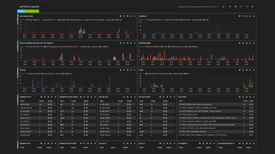 Kibana dashboard Kibana dashboard