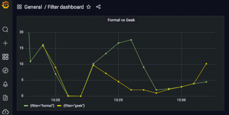 Transforming application logs into metrics with Istio and Grafana Cloud