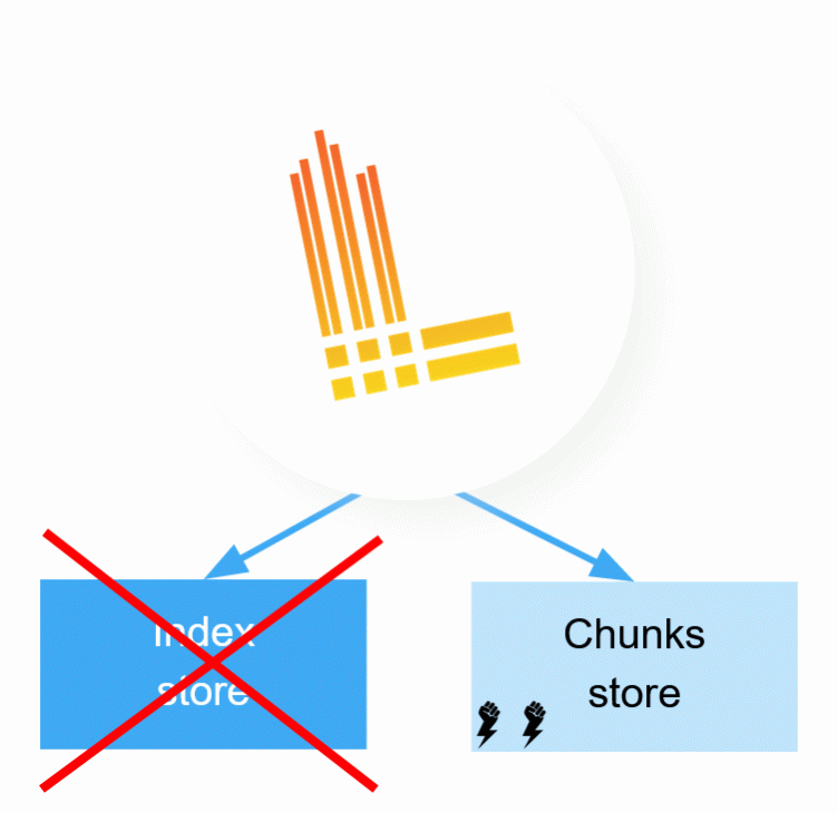 Loki v1.5.0 released, with no more dependency on a separate index store