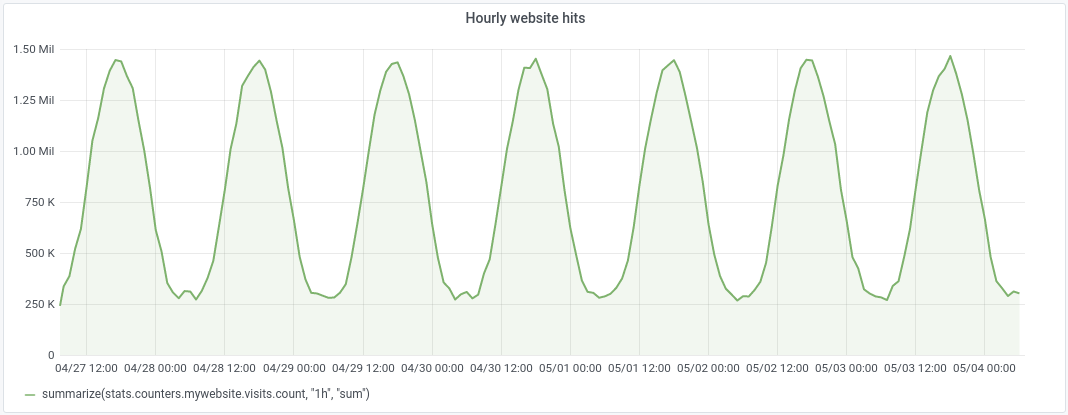 hourly visits: 7-day view hourly visits: 7-day view