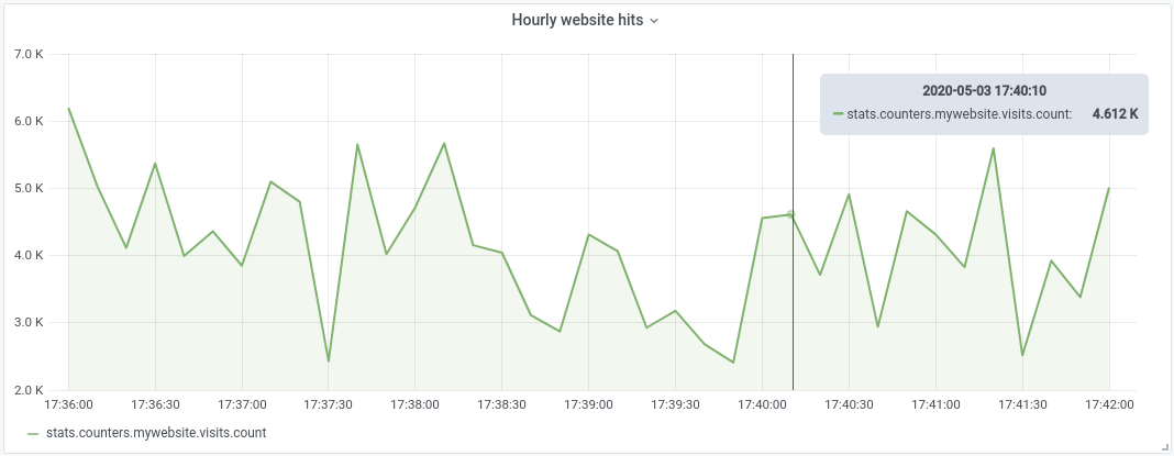 hourly visits: zoomed in on a peak hourly visits: zoomed in on a peak