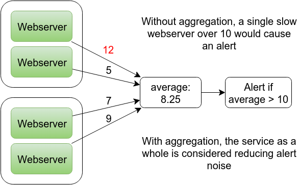Alerting at a service level reduces noise