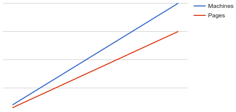 Pages scale linearly with machines