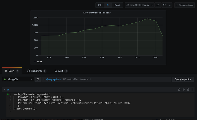 Movies produced per year Movies produced per year
