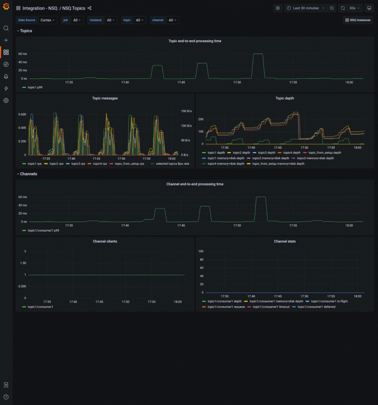Monitor real-time distributed messaging platform NSQ with the new integration for Grafana Cloud