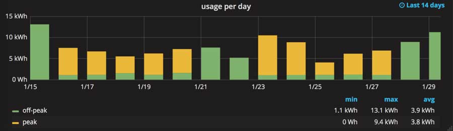 Peak vs off-peak usage