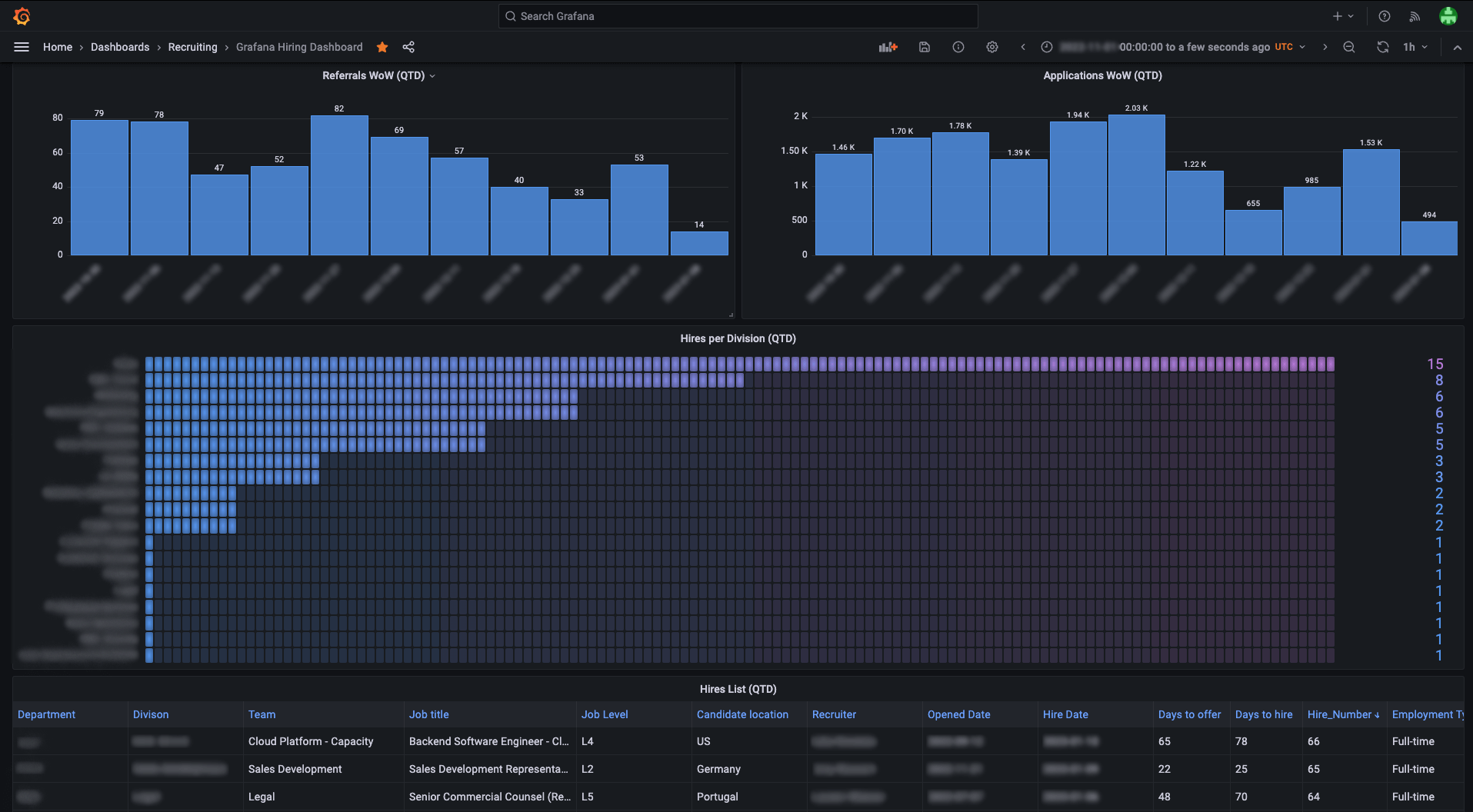 *This section of the Grafana dashboard is used to track referrals, applications, and hires per division.* A screenshot of Grafana Labs' recruitment dashboard.