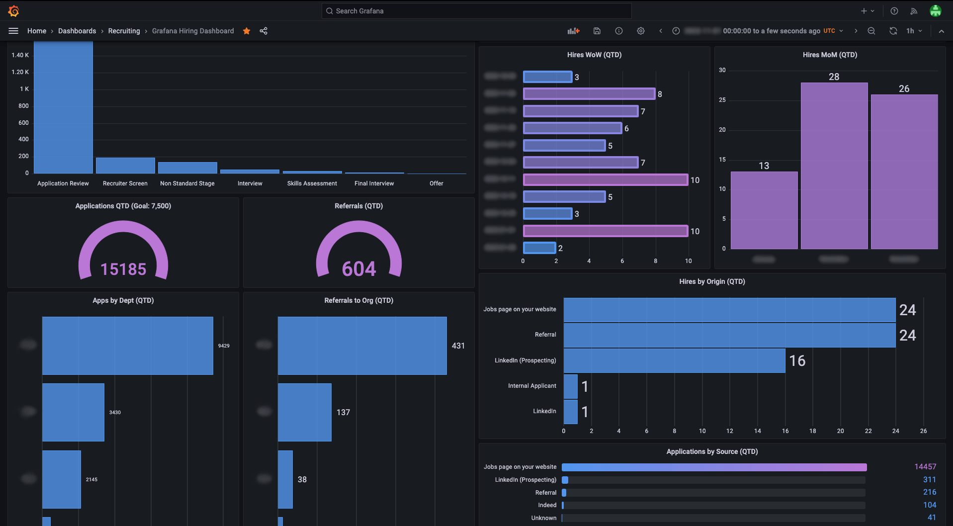 *The Grafana dashboard for recruiting provides a snapshot of application and hiring metrics.* A screenshot of the Grafana Labs' internal recruiting dashboard.