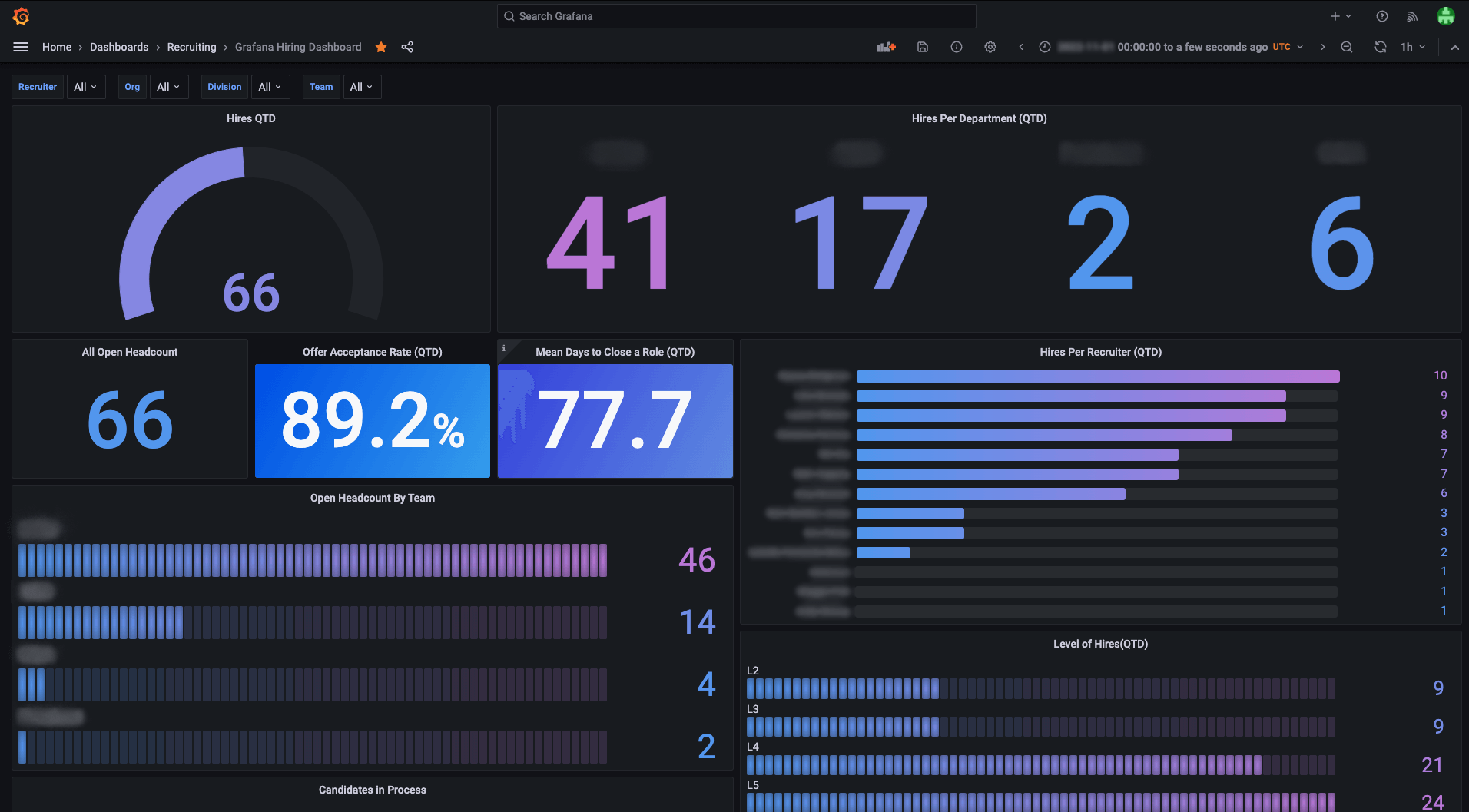 *The talent team uses different Grafana visualizations to track hires, open positions, and more.* A screenshot of Grafana Labs' recruitment dashboard.