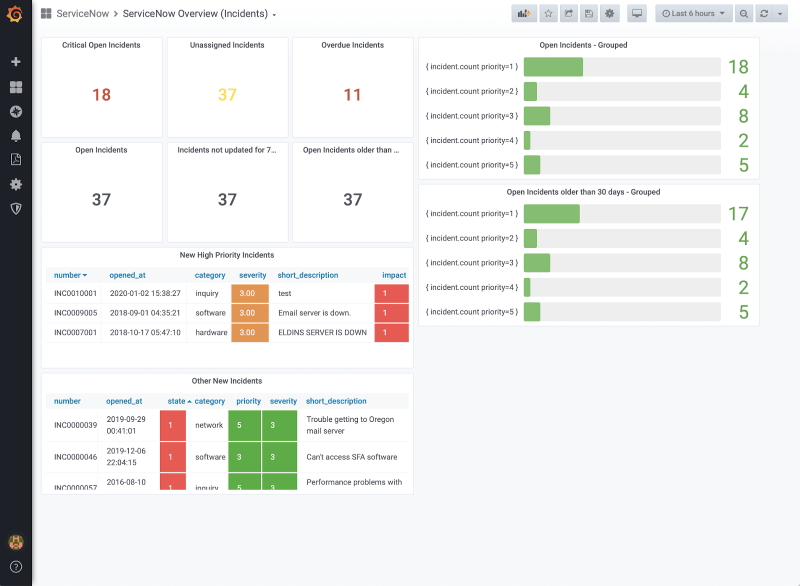 ServiceNow Grafana Dashboard ServiceNow Grafana Dashboard