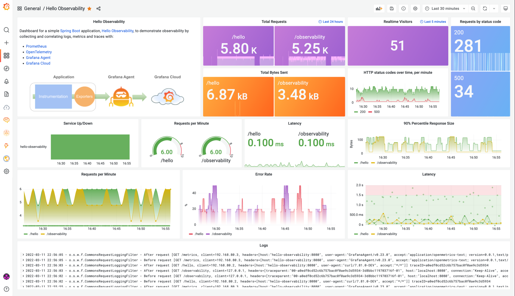 Spring Boot application in Grafana Cloud: Grafana dashboard of Spring Boot application Spring Boot application in Grafana Cloud: Grafana dashboard of Spring Boot application