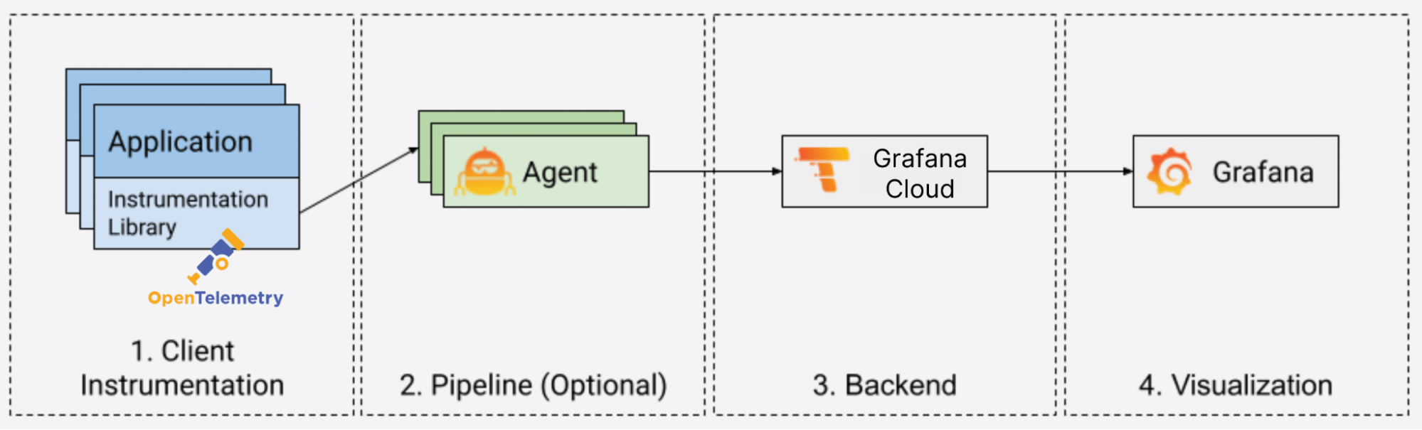 Spring Boot application in Grafana Cloud: diagram of how Grafana Agent ingests traces Spring Boot application in Grafana Cloud: diagram of how Grafana Agent ingests traces