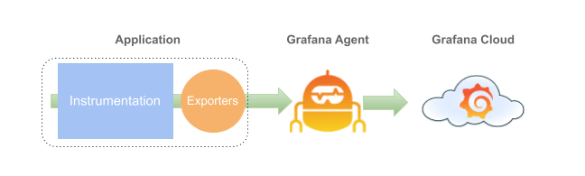 Spring Boot application in Grafana Cloud: diagram of how Grafana Agent works in the stack Spring Boot application in Grafana Cloud: diagram of how Grafana Agent works in the stack