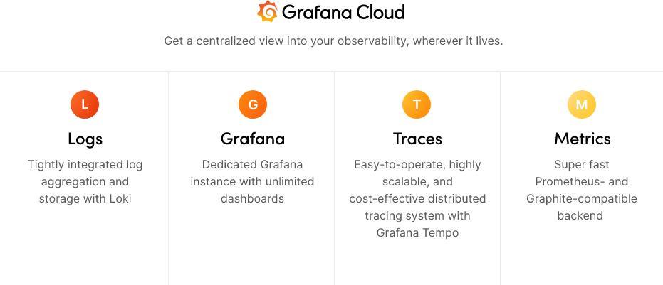 Spring Boot application in Grafana Cloud: diagram of the Grafana Cloud stack Spring Boot application in Grafana Cloud: diagram of the Grafana Cloud stack