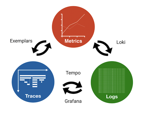 Spring Boot application in Grafana Cloud: diagram of observability pillars Spring Boot application in Grafana Cloud: diagram of observability pillars