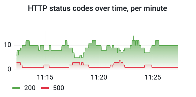 Spring Boot application in Grafana Cloud: http status codes Spring Boot application in Grafana Cloud: http status codes