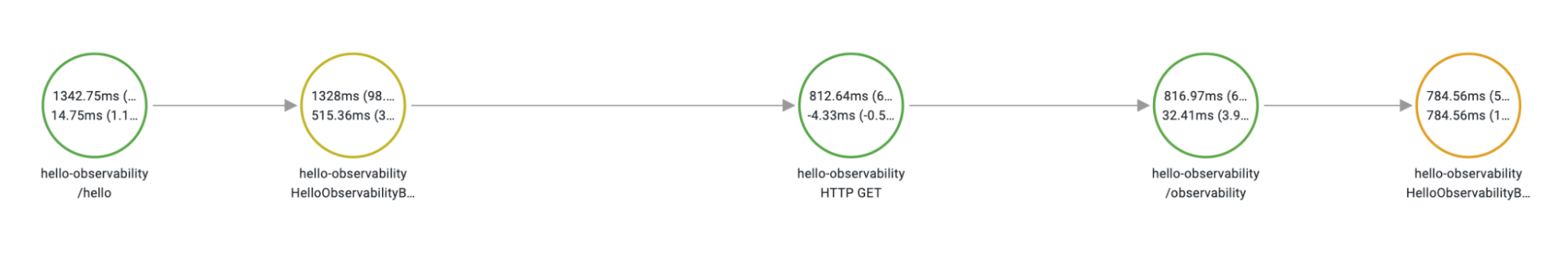 Spring Boot application for Grafana Cloud: node graph of a trace in Grafana Cloud Spring Boot application for Grafana Cloud: node graph of a trace in Grafana Cloud