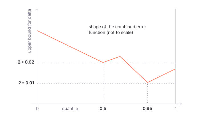 Shape of the combined error function Shape of the combined error function