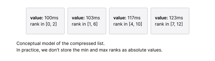 Conceptual model of the compressed list. Conceptual model of the compressed list.