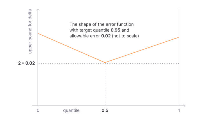 Shape of the error function with target quantile 0.5 Shape of the error function with target quantile 0.5