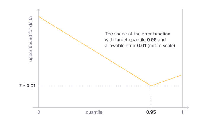 Shape of the error function with target quantile 0.95 Shape of the error function with target quantile 0.95