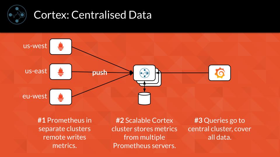 Cortex: Centralized Data Cortex: Centralized Data