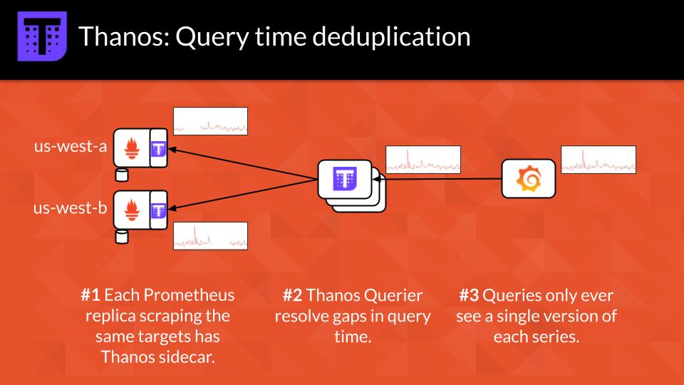 Thanos: Query Time Deduplication Thanos: Query Time Deduplication