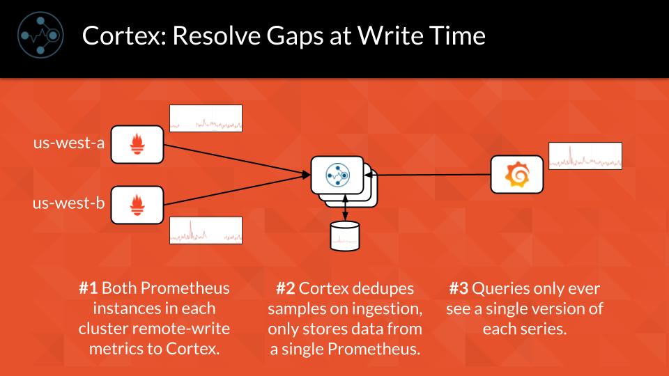 Cortex: Resolve Gaps at Write Time Cortex: Resolve Gaps at Write Time