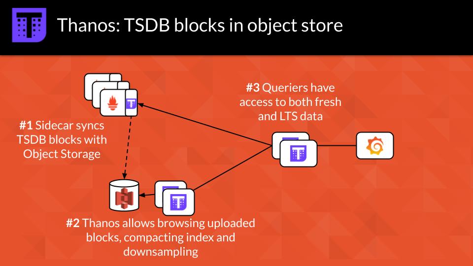 Thanos: TSDB Blocks in Object Store Thanos: TSDB Blocks in Object Store