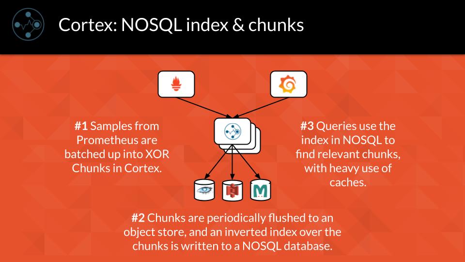 Cortex: NoSQL Index & Chunks Cortex: NoSQL Index & Chunks