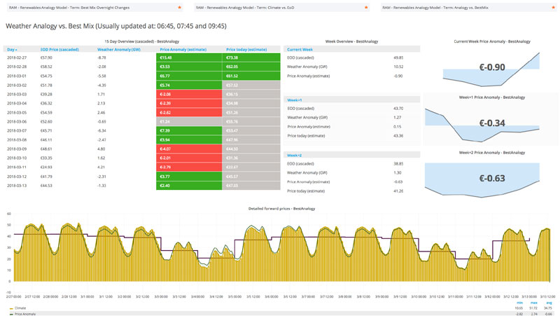 Weather Analogy vs. Best Mix