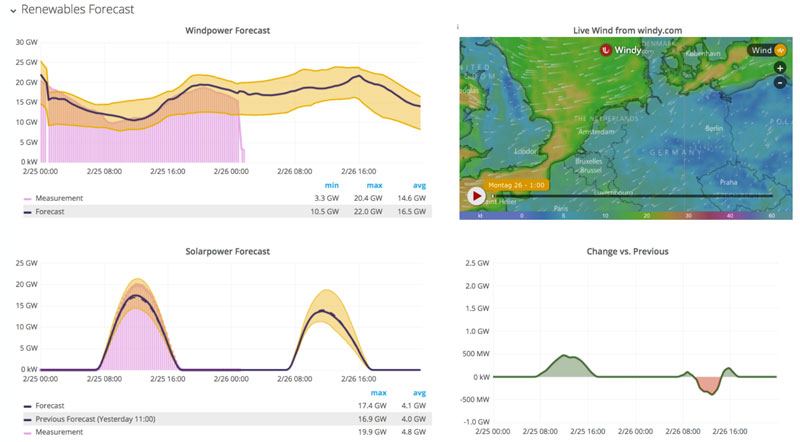 Rewnewable energy forecast graphs